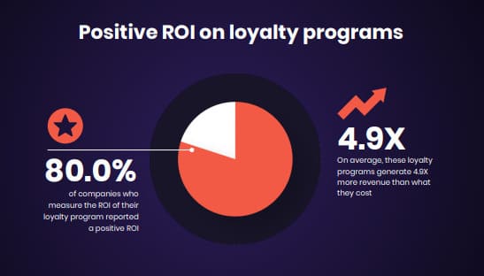 67,7% компаний готовы инвестировать в программы лояльности - исследование Antavo - Фото 5